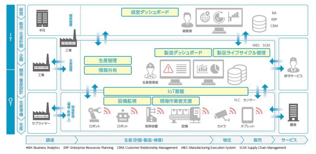 スマートファクトリー　生産現場の飛躍的な生産性、高品質化の実現